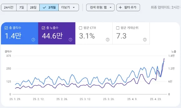 2025년 4월 기준 구글 서치 콘솔 3개월 클릭·노출 추이 — 총 클릭 1.4만, 총 노출 44.6만