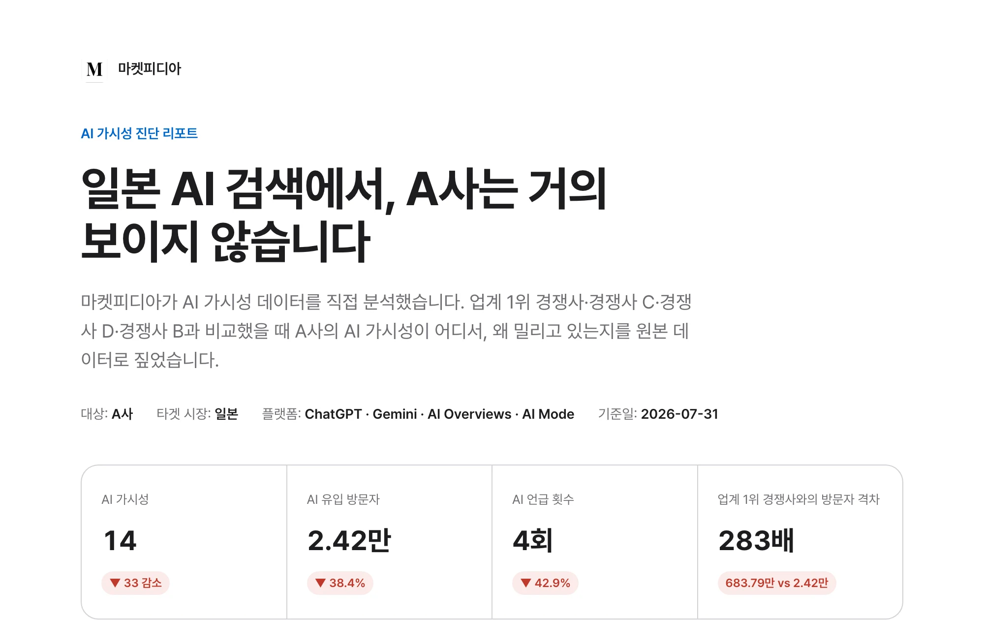 해외 진출 뷰티 플랫폼 A사의 AI 가시성 진단 리포트 — AI 가시성 14, AI 유입 방문자 2.42만(▼38.4%), AI 언급 4회, 업계 1위 경쟁사 대비 방문자 격차 283배를 보여주는 통계 카드
