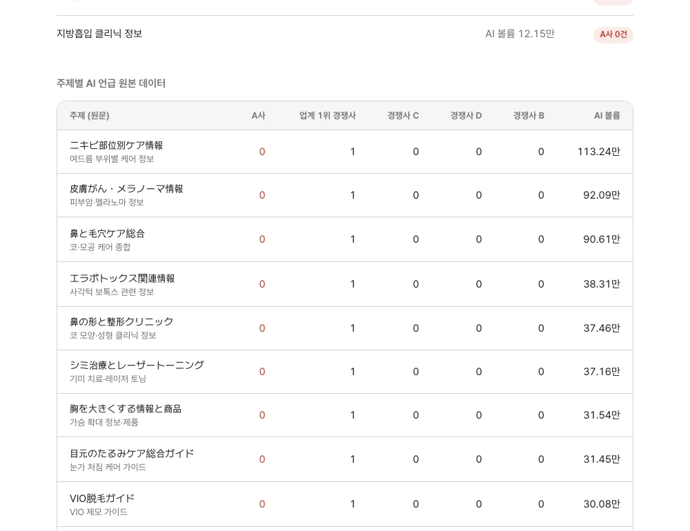A사와 경쟁사 4곳의 주제별 AI 언급 원본 데이터 표 — 니키비 부위별 케어 정보(AI 볼륨 113.24만), 피부암·멜라노마 정보(92.09만) 등 상위 주제에서 A사 언급이 전부 0건으로 표기된 원본 데이터