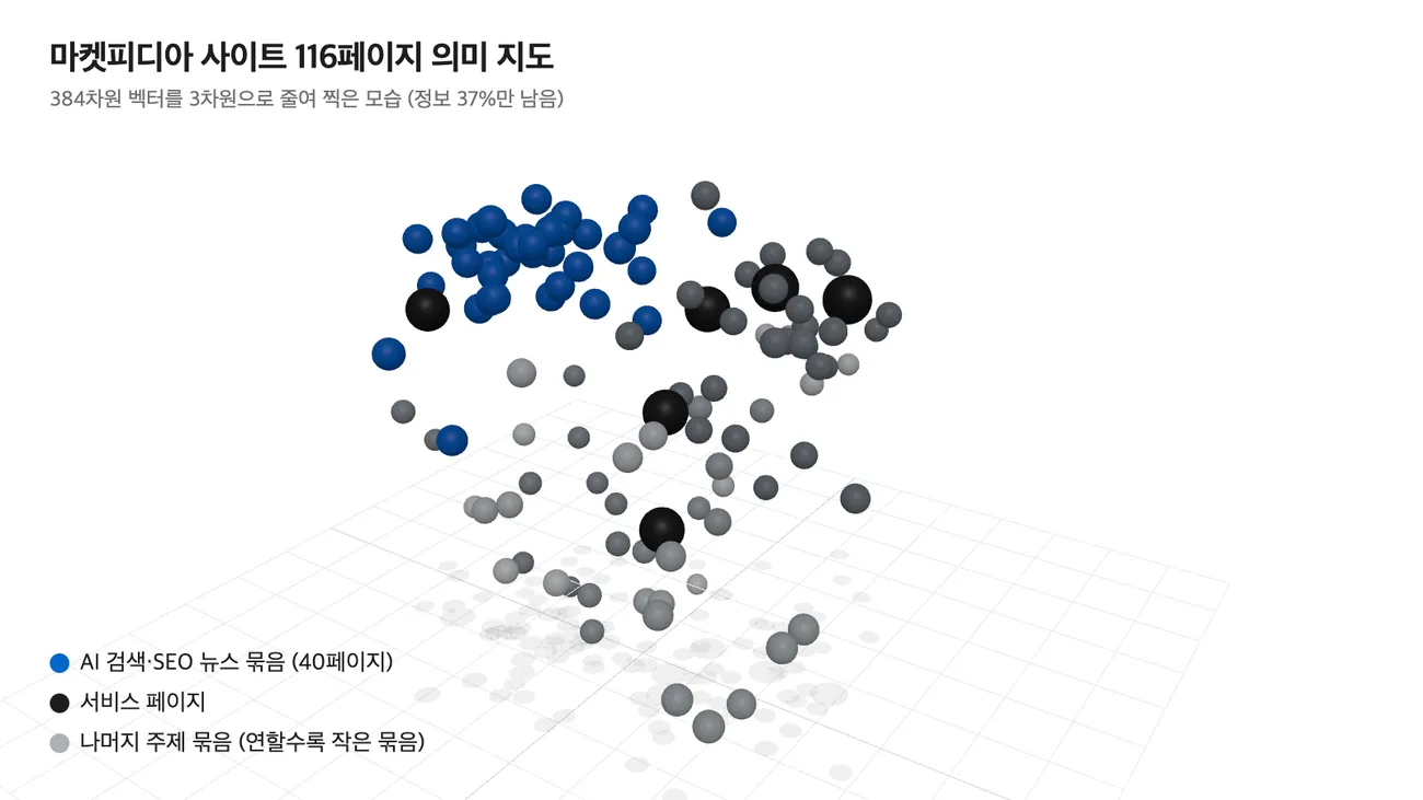 마켓피디아 사이트 116페이지를 벡터로 바꿔 3차원으로 찍은 의미 지도, AI 검색과 SEO 뉴스 묶음 40페이지가 한쪽에 모여 있다