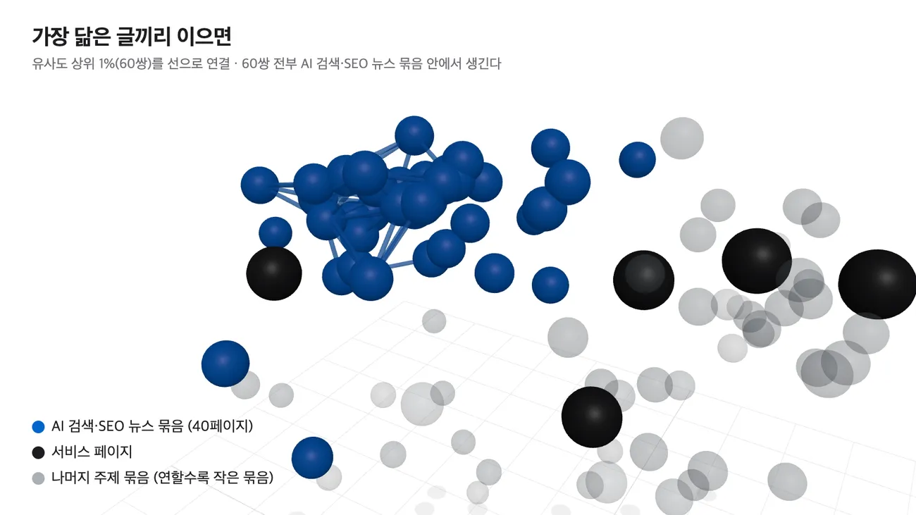 유사도 상위 1퍼센트 60쌍을 선으로 이은 3차원 의미 지도, 연결선이 전부 AI 검색과 SEO 뉴스 묶음 안에 몰려 있다