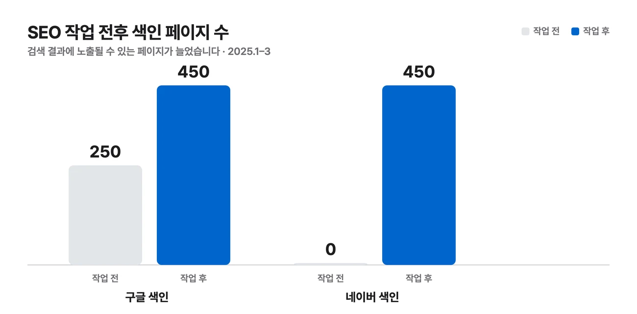 이지태스크 SEO 작업 전후 색인 페이지 수 비교 — 구글 250개에서 450개, 네이버 0개에서 450개로 증가한 막대그래프