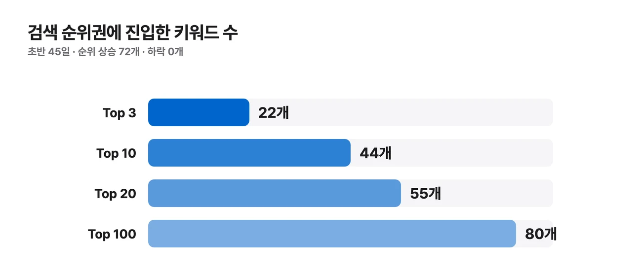 이지태스크 검색 순위권 진입 키워드 수 — Top3 22개, Top10 44개, Top20 55개, Top100 80개 막대그래프