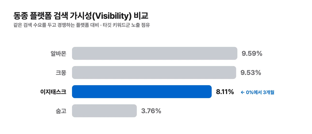 동종 플랫폼 검색 가시성 비교 — 알바몬 9.59%, 크몽 9.53%, 이지태스크 8.11%, 숨고 3.76% 막대그래프