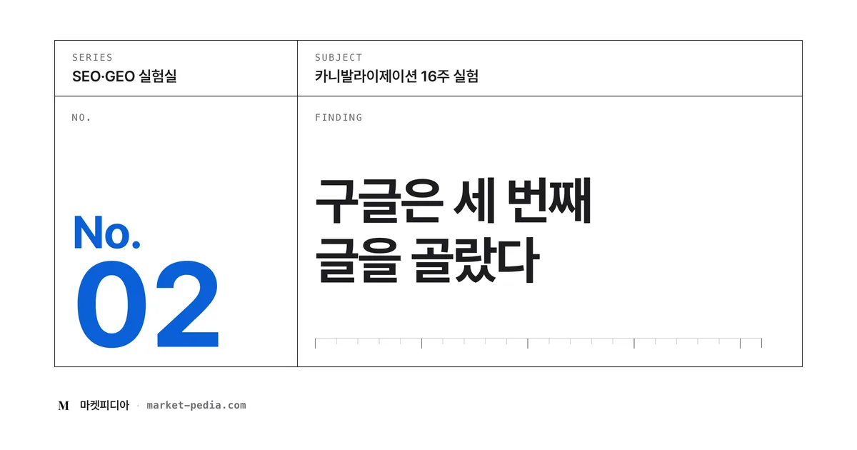 같은 키워드로 글 2개, 구글은 결국 세 번째 글을 골랐다 | 카니발라이제이션 16주 실험