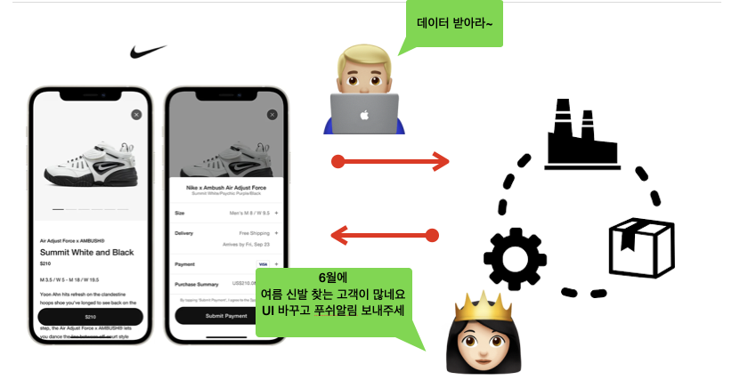 나이키 기업의 데이터 기반 의사결정 사례