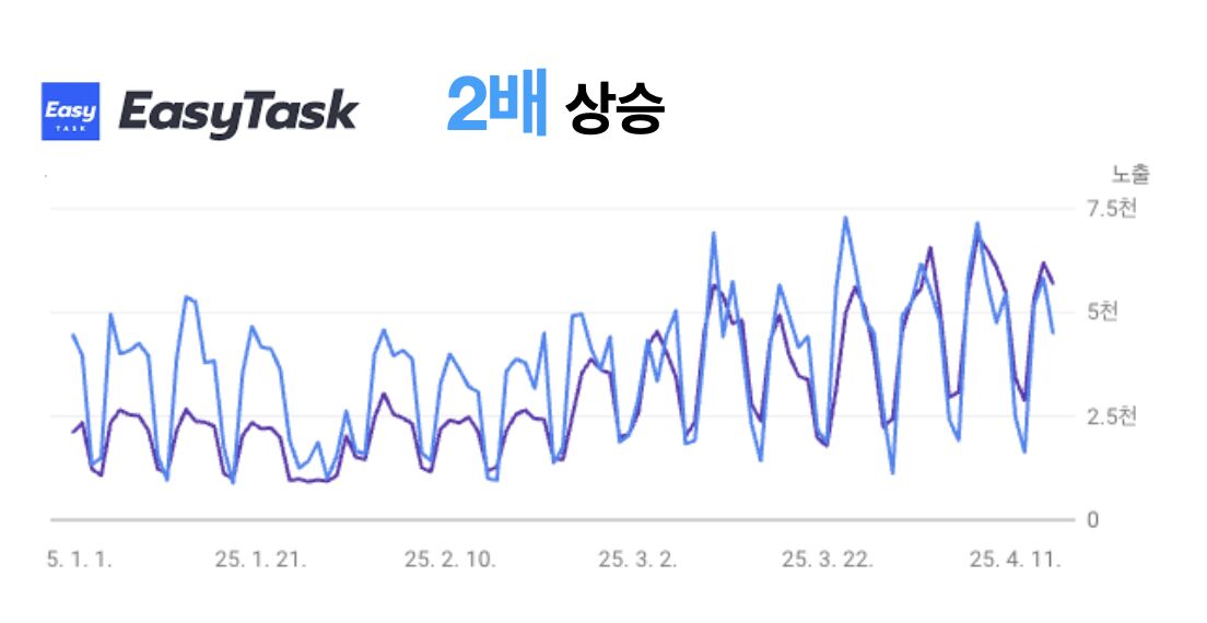 이지태스크의 구글 서치 콘솔 데이터 (컨설팅 기간 1.1 - 3.31)