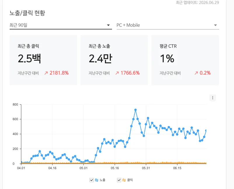SEO 컨설팅 전후 핵심 성과 지표를 요약한 이미지