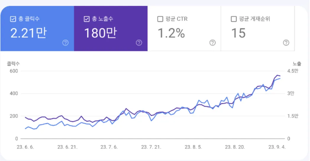 SEO를 통해 매달 3만 명의 무료 검색 유입을 확보한 사례 그래프