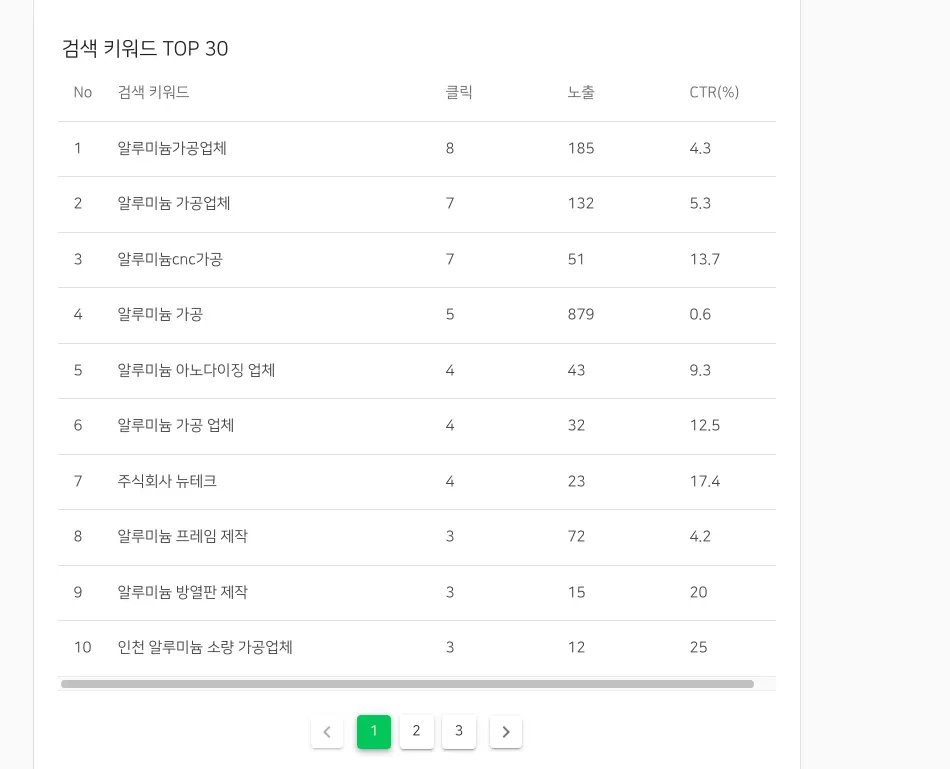90일 누적 노출 9,200회, 클릭 180회를 기록한 구글 서치 콘솔 데이터