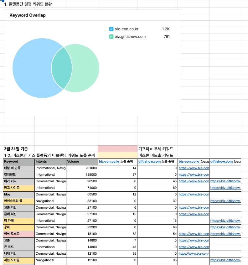 경쟁사와 노출 순위와 노출 키워드를 한 눈에 비교한 표와 인포그래픽 출처 - SEMRUSH 