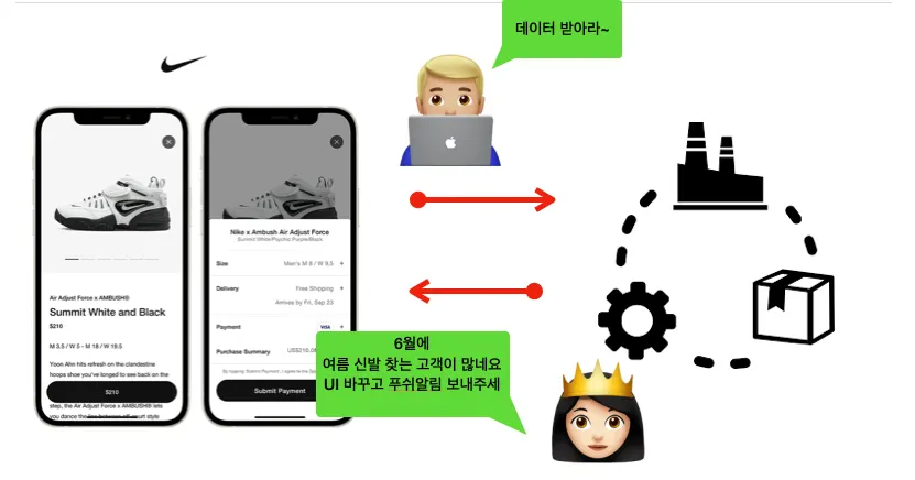 나이키 기업의 데이터 기반 의사결정 사례