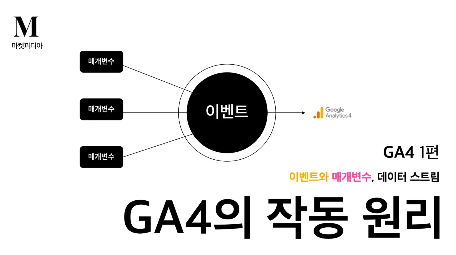 GA4 1편 | GA4의 작동원리 - 이벤트와 매개변수, 데이터 스트림