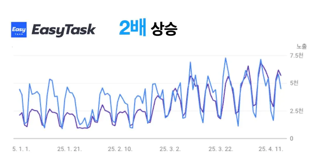 이지태스크의 구글 서치 콘솔 데이터 (컨설팅 기간 1.1 - 3.31)