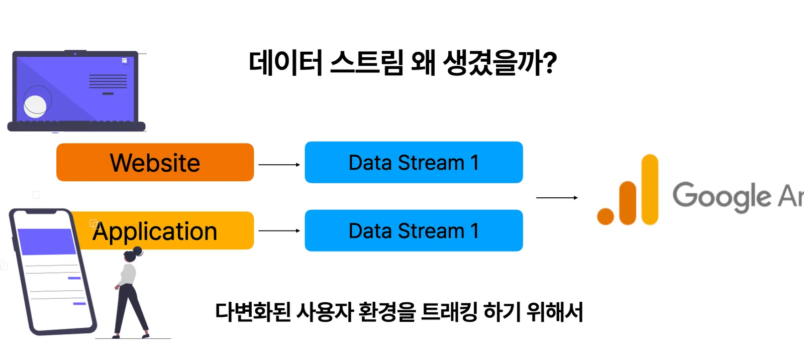 웹사이트, iOS 앱, Android 앱별 데이터 스트림 구조를 보여주는 다이어그램