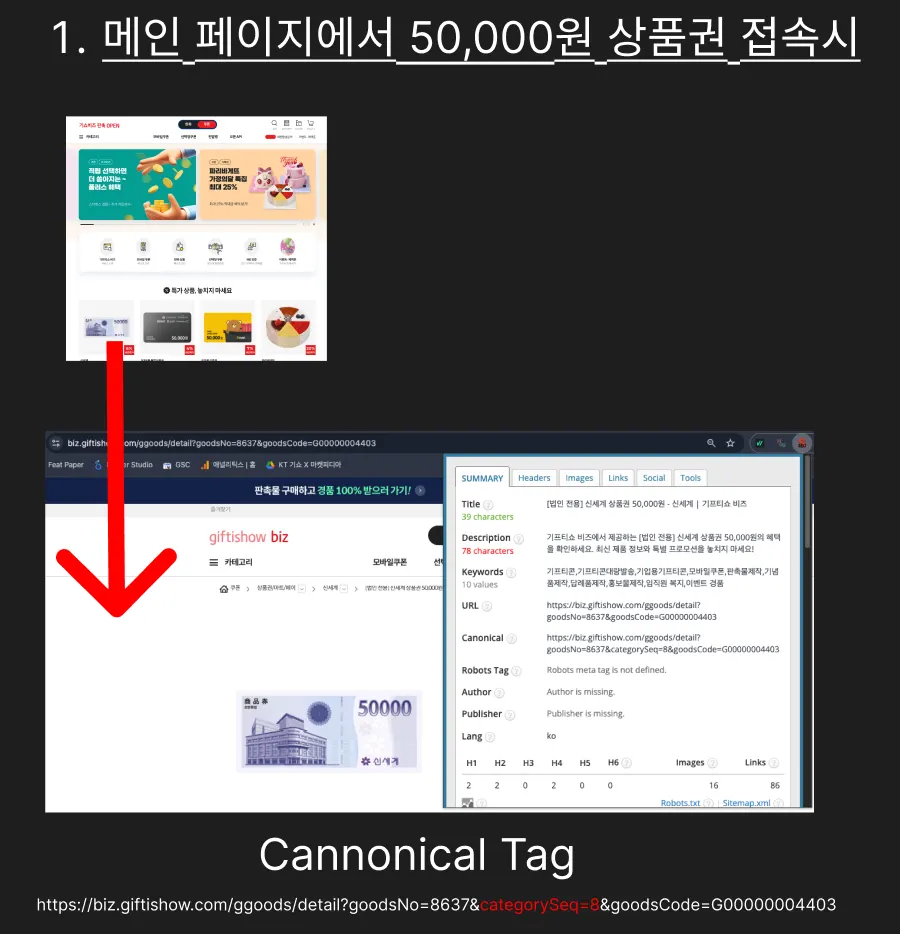 '한 상품 = 하나의 정본 URL' 원칙이 무너졌을 때 SEO가 분산되는 문제를 설명하는 이미지