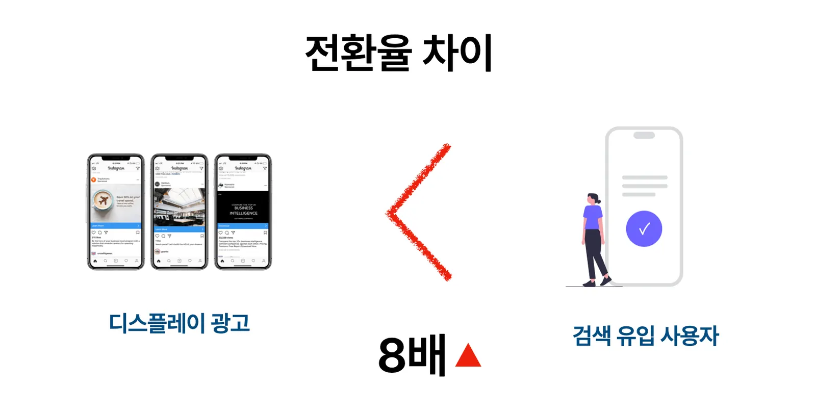SEO 유입 고객의 구매 전환율이 디스플레이 광고 고객보다 8배 높다는 것을 보여주는 그래프